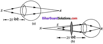 Bihar Board Class 10 Science Solutions Chapter 11 मानव नेत्र एवं रंगबिरंगा संसार