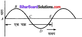 Bihar Board Class 10 Science Solutions Chapter 13 विद्युत धारा का चुम्बकीय प्रभाव