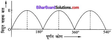 Bihar Board Class 10 Science Solutions Chapter 13 विद्युत धारा का चुम्बकीय प्रभाव