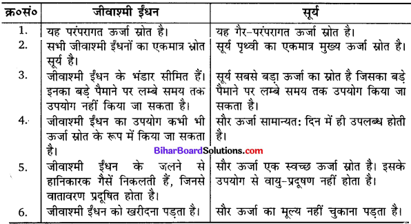 Bihar Board Class 10 Science Solutions Chapter 14 उर्जा के स्रोत 