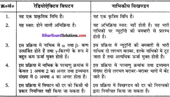 Bihar Board Class 10 Science Solutions Chapter 14 उर्जा के स्रोत 
