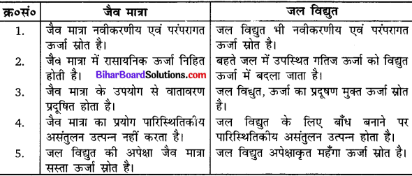 Bihar Board Class 10 Science Solutions Chapter 14 उर्जा के स्रोत 
