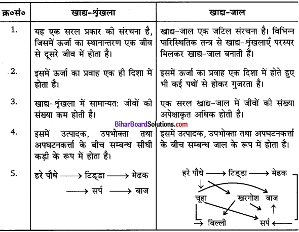 Bihar Board Class 10 Science Solutions Chapter 15 हमारा पर्यावरण 