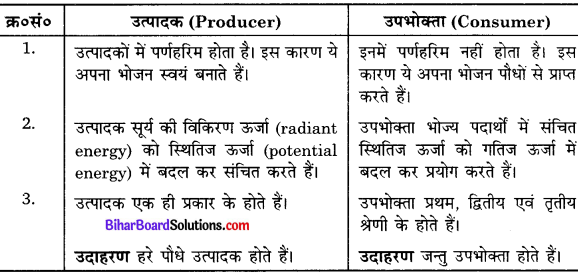 Bihar Board Class 10 Science Solutions Chapter 15 हमारा पर्यावरण 