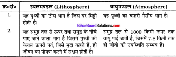 Bihar Board Class 10 Science Solutions Chapter 15 हमारा पर्यावरण 