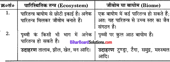 Bihar Board Class 10 Science Solutions Chapter 15 हमारा पर्यावरण 