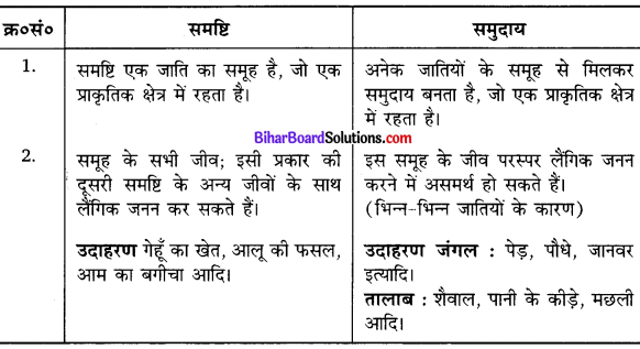 Bihar Board Class 10 Science Solutions Chapter 15 हमारा पर्यावरण 