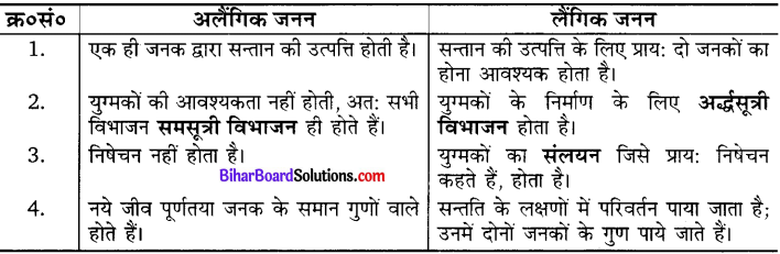Bihar Board Class 10 Science Solutions Chapter 8 जीव जनन कैसे करते है 