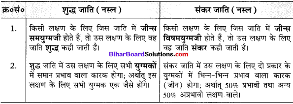 Bihar Board Class 10 Science Solutions Chapter 9 अनुवांशिकता एवं जैव विकास