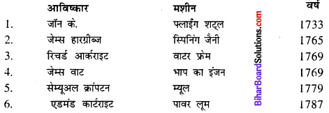 Bihar Board Class 11 History Solutions Chapter 9 औद्योगिक क्रांति