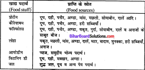 Bihar Board Class 11 Home Science Solutions Chapter 11 भोजन के कार्य 