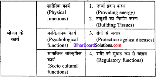 Bihar Board Class 11 Home Science Solutions Chapter 11 भोजन के कार्य 