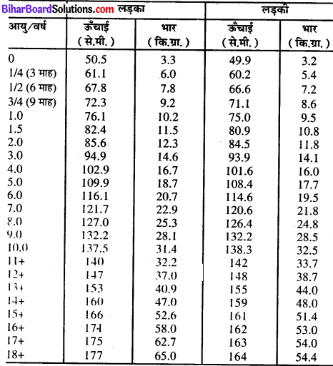 Bihar Board Class 11 Home Science Solutions Chapter 11 भोजन के कार्य 