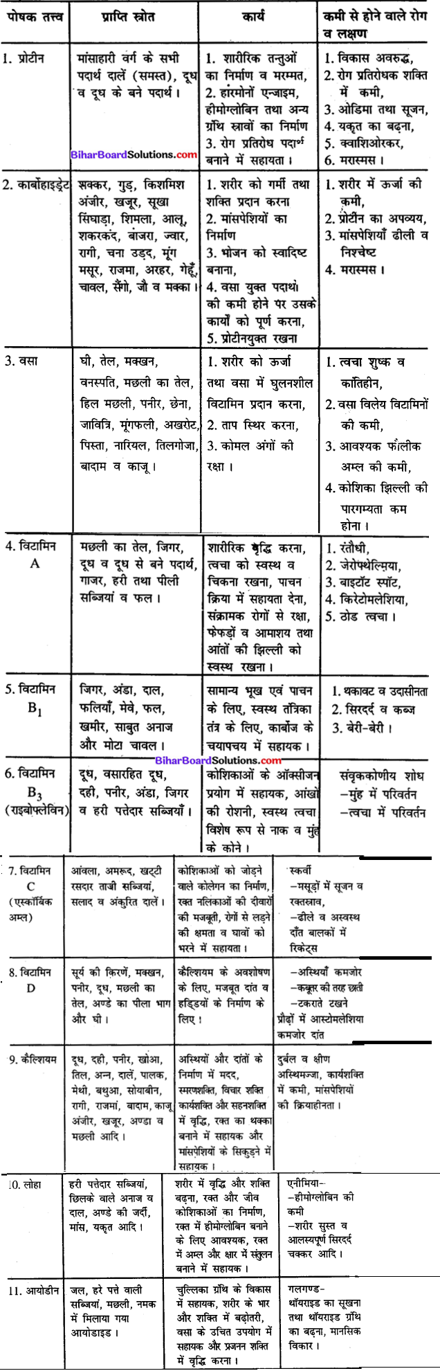 Bihar Board Class 11 Home Science Solutions Chapter 12 उचित पोषण एवं उत्तम स्वास्थ्य के लिए खाद्य पदार्थों का चयन 