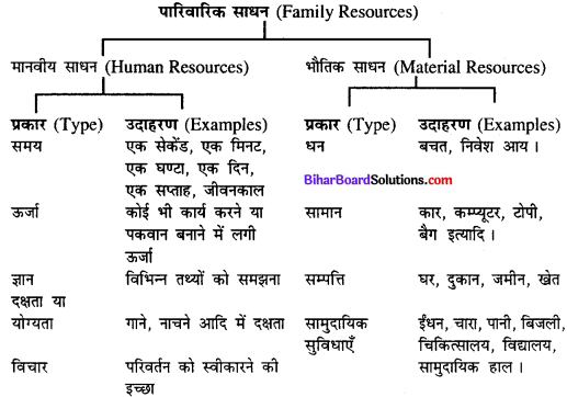 Bihar Board Class 11 Home Science Solutions Chapter 14 साधन 