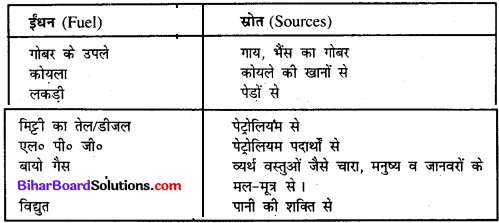 Bihar Board Class 11 Home Science Solutions Chapter 14 साधन 