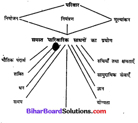 Bihar Board Class 11 Home Science Solutions Chapter 15 व्यवस्थापन
