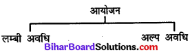Bihar Board Class 11 Home Science Solutions Chapter 15 व्यवस्थापन