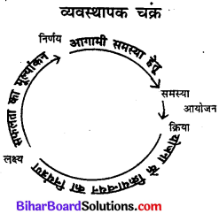 Bihar Board Class 11 Home Science Solutions Chapter 15 व्यवस्थापन