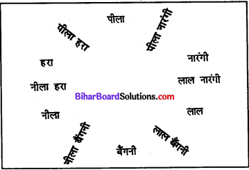 Bihar Board Class 11 Home Science Solutions Chapter 16 समय व ऊर्जा का व्यवस्थापन 