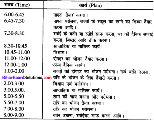 Bihar Board Class 11 Home Science Solutions Chapter 16 समय व ऊर्जा का व्यवस्थापन 