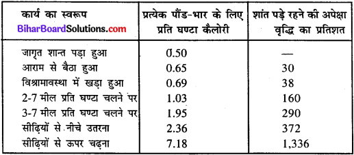 Bihar Board Class 11 Home Science Solutions Chapter 16 समय व ऊर्जा का व्यवस्थापन 