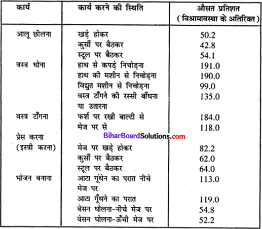 Bihar Board Class 11 Home Science Solutions Chapter 16 समय व ऊर्जा का व्यवस्थापन 