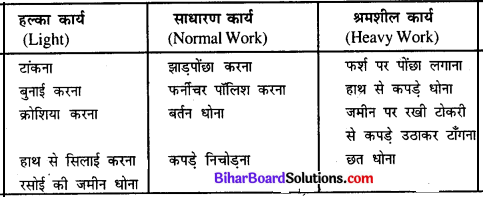 Bihar Board Class 11 Home Science Solutions Chapter 16 समय व ऊर्जा का व्यवस्थापन 