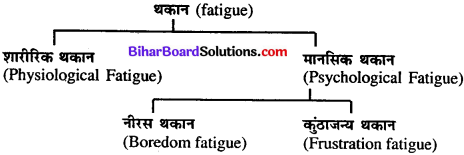 Bihar Board Class 11 Home Science Solutions Chapter 16 समय व ऊर्जा का व्यवस्थापन 