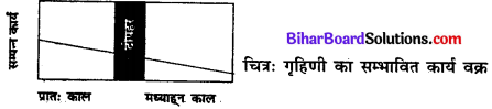 Bihar Board Class 11 Home Science Solutions Chapter 16 समय व ऊर्जा का व्यवस्थापन 