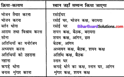 Bihar Board Class 11 Home Science Solutions Chapter 16 समय व ऊर्जा का व्यवस्थापन 