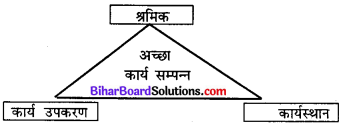 Bihar Board Class 11 Home Science Solutions Chapter 17 कार्याचर या कार्य नैतिकता 