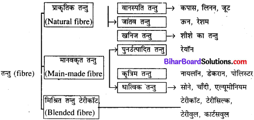 Bihar Board Class 11 Home Science Solutions Chapter 18 तन्तु विज्ञान 