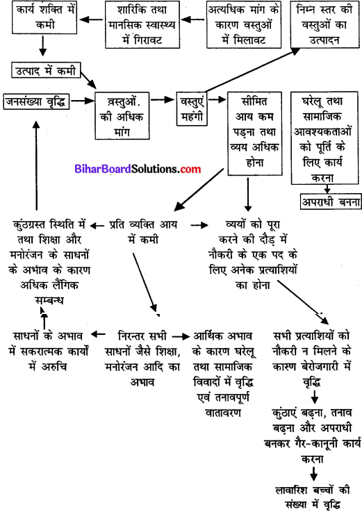 Bihar Board Class 11 Home Science Solutions Chapter 9 जनसंख्या शिक्षा 