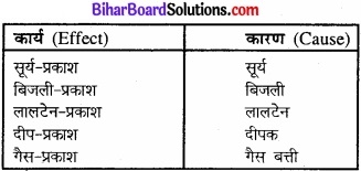 Bihar Board Class 11 Philosiphy chapter 2 अवलोकन एवं प्रयोग 