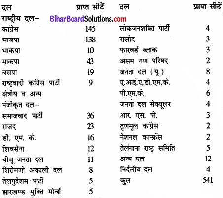 Bihar Board Class 11 Political Science Chapter 3 चुनाव और प्रतिनिधित्व Part - 2 Image 1
