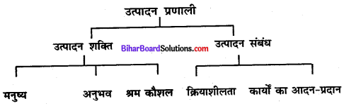 Bihar Board Class 11 Sociology Solutions Chapter 4 पाश्चात्य समाजशास्त्री-एक परिचय
