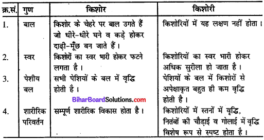 ome Science Solutions Chapter 2 किशोरावस्था को समझना