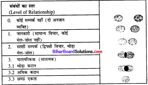 Bihar Board Class 11th Home Science Solutions Chapter 3 किशोर और सामाजिक तथा संवेगात्मक विकास