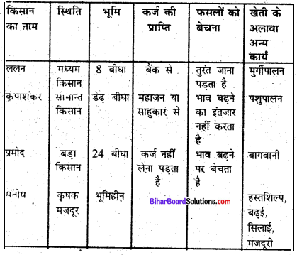 Bihar Board Class 6 Social Science Civics Solutions Chapter 2 ग्रामीण जीवन-यापन के स्वरूप 1