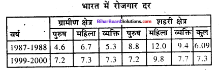 Bihar Board Class 9 Economics Solutions Chapter 4 बेकारी - 1