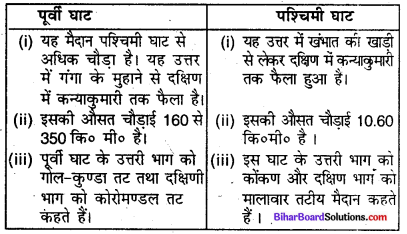 Bihar Board Solution Class 9 Social Science Chapter 2