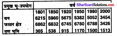 Bihar Board Class 9 Geography Solutions Chapter 9 क्षेत्रीय अध्ययन - 2