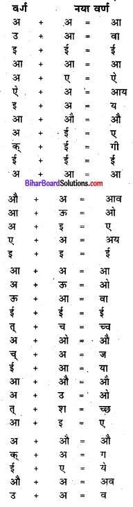 Bihar Board Class 7 Sanskrit व्याकरण संधि 3