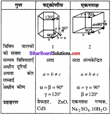 Bihar Board Class 12 Chemistry Solutions Chapter 1 ठोस अवस्था