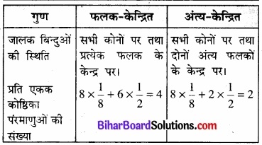 Bihar Board Class 12 Chemistry Solutions Chapter 1 ठोस अवस्था