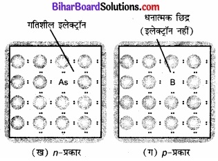 Bihar Board Class 12 Chemistry Solutions Chapter 1 ठोस अवस्था