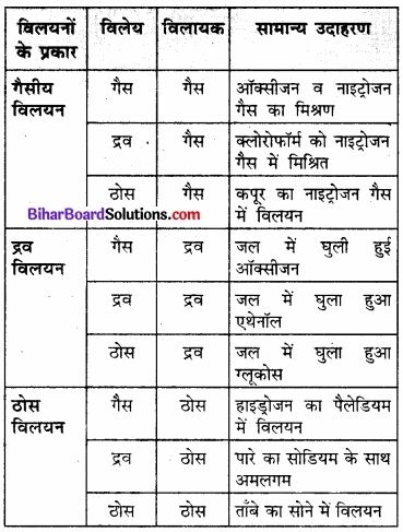 BIhar Board Class 12 Chemistry Chapter 2 विलयन 
