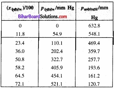 BIhar Board Class 12 Chemistry Chapter 2 विलयन 