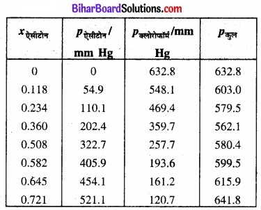 BIhar Board Class 12 Chemistry Chapter 2 विलयन 